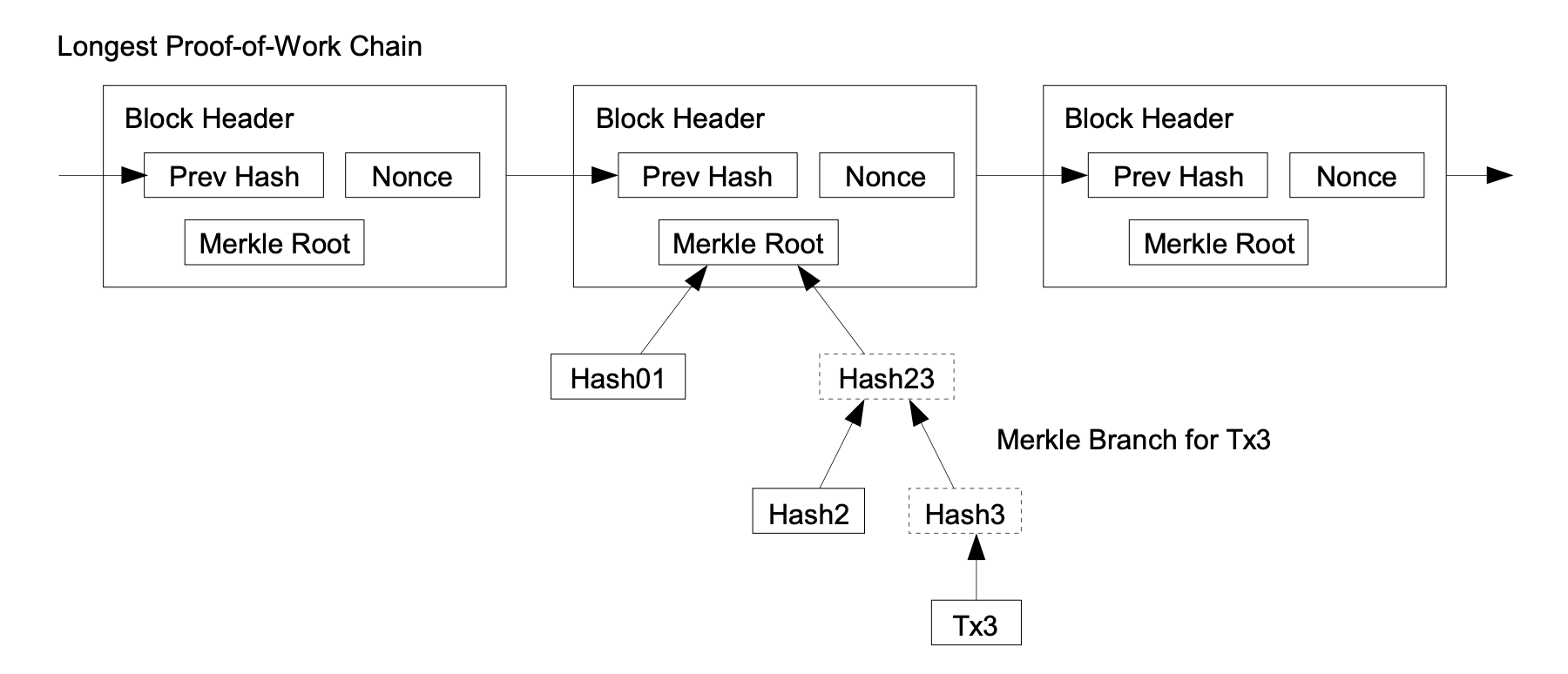 Simplified Payment Verification SPV (Simplified Payment Verification) diagram from the Bitcoin white paper